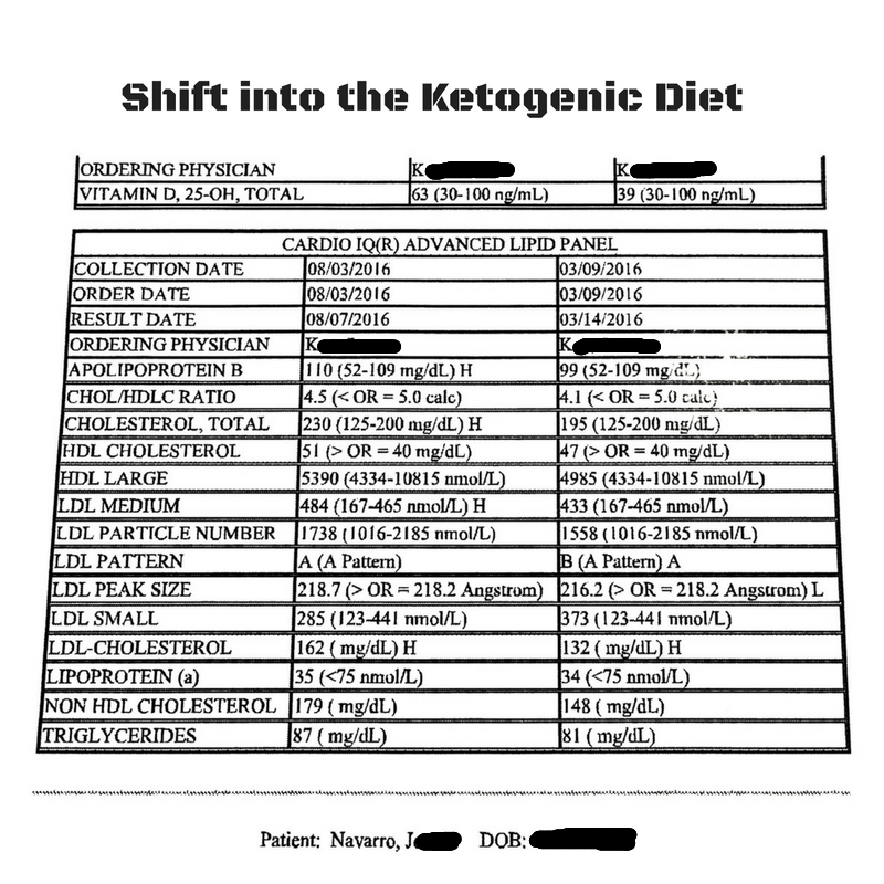 Blood work results after shift into Keto