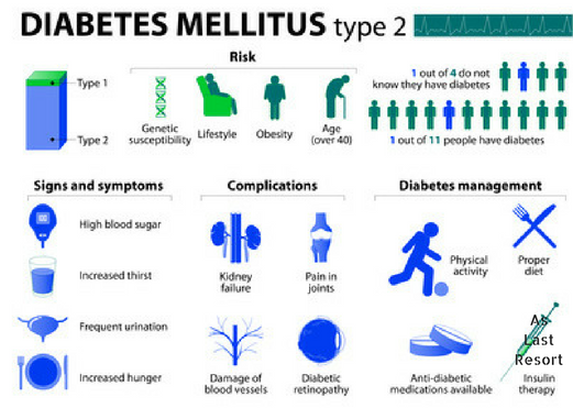 Multiple factors lead to Type 2 Diabetes